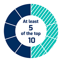 Chart with text 'At Least 5 of the top 10'
