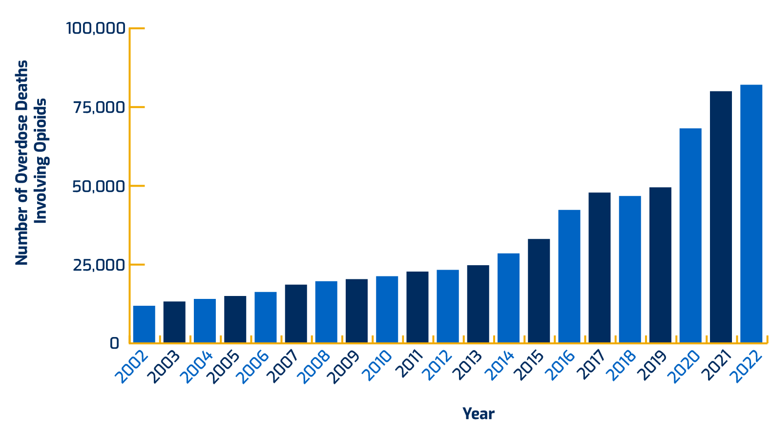 Graph depicting an upward trend in overdose deaths from 1999 to 2019